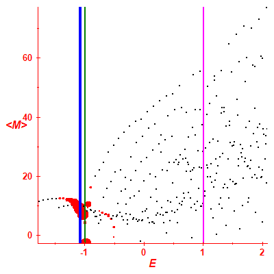 Peres lattice <M>